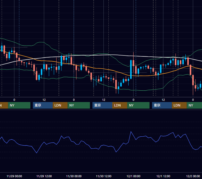 2023年11月27日〜12月1日 GBP/JPY 1時間足チャート