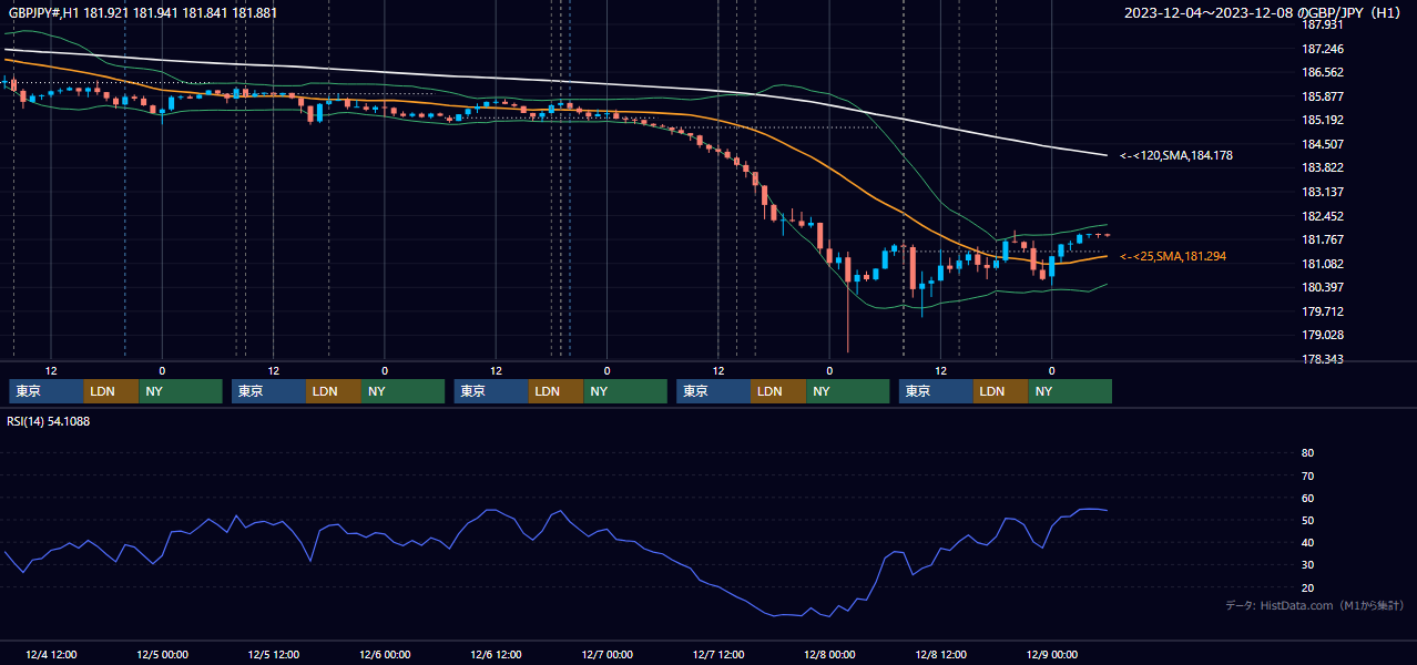 2023年12月4日(月)〜12月8日(金) GBP/JPY 1時間足チャート