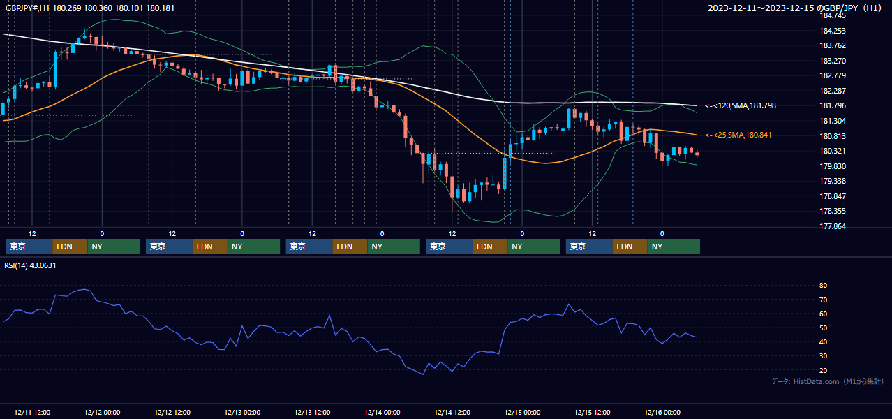 2023年12月11日(月)〜12月15日(金) GBP/JPY 1時間足チャート