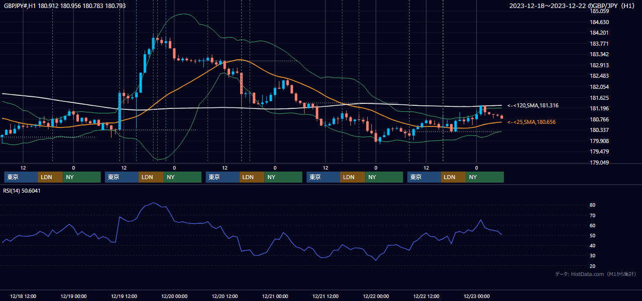 2023年12月18日(月)〜12月22日(金) GBP/JPY 1時間足チャート