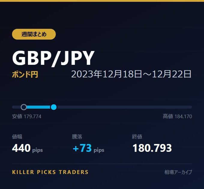 GBP/JPY 2023年12月18日〜12月22日 値幅440pips