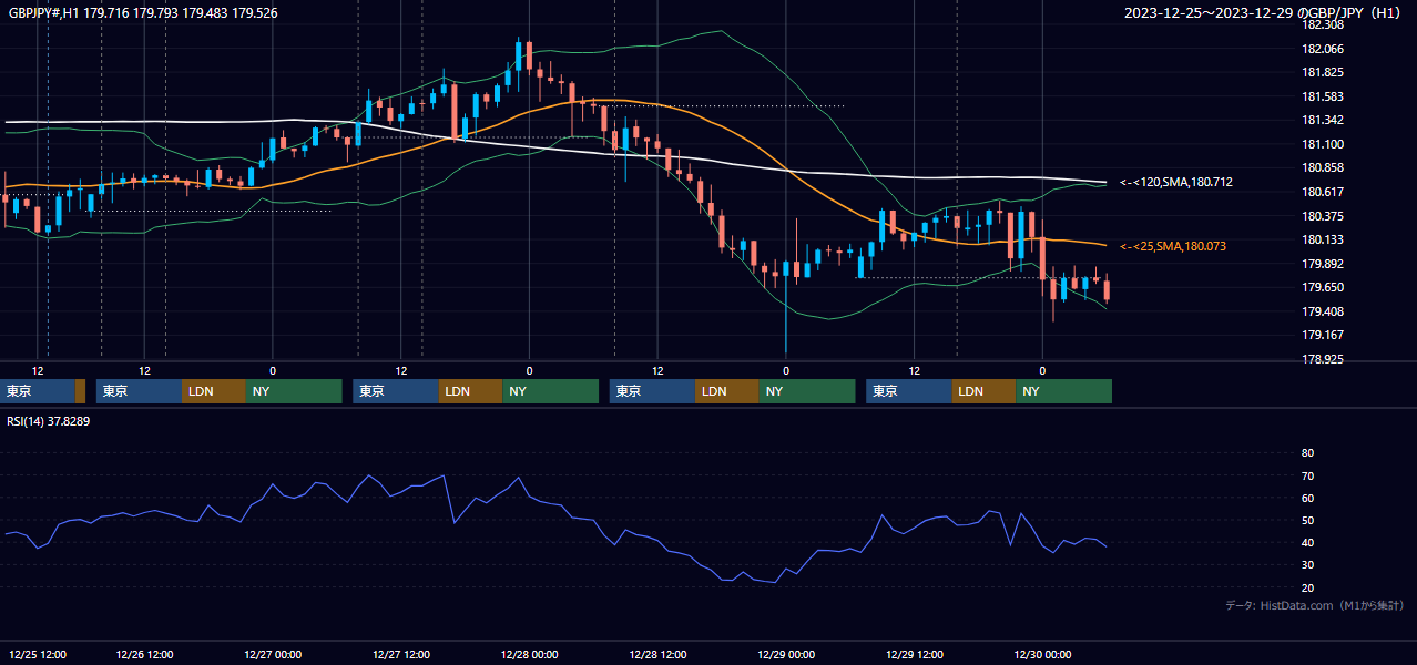 2023年12月25日(月)〜12月29日(金) GBP/JPY 1時間足チャート