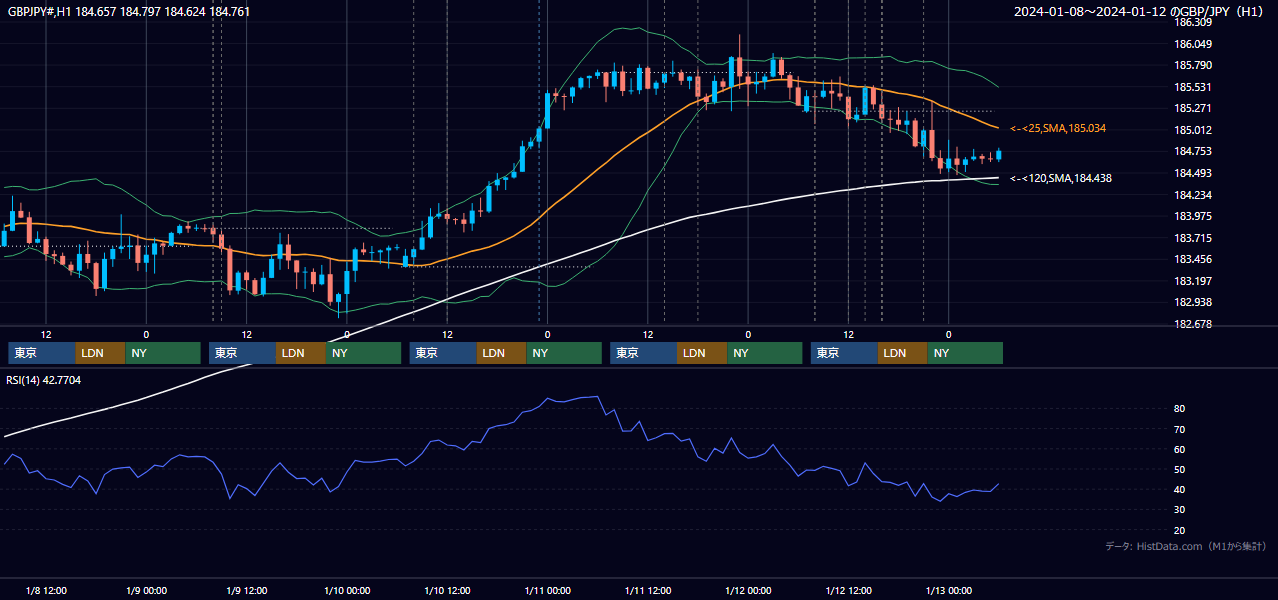 2024年1月8日(月)〜1月12日(金) GBP/JPY 1時間足チャート