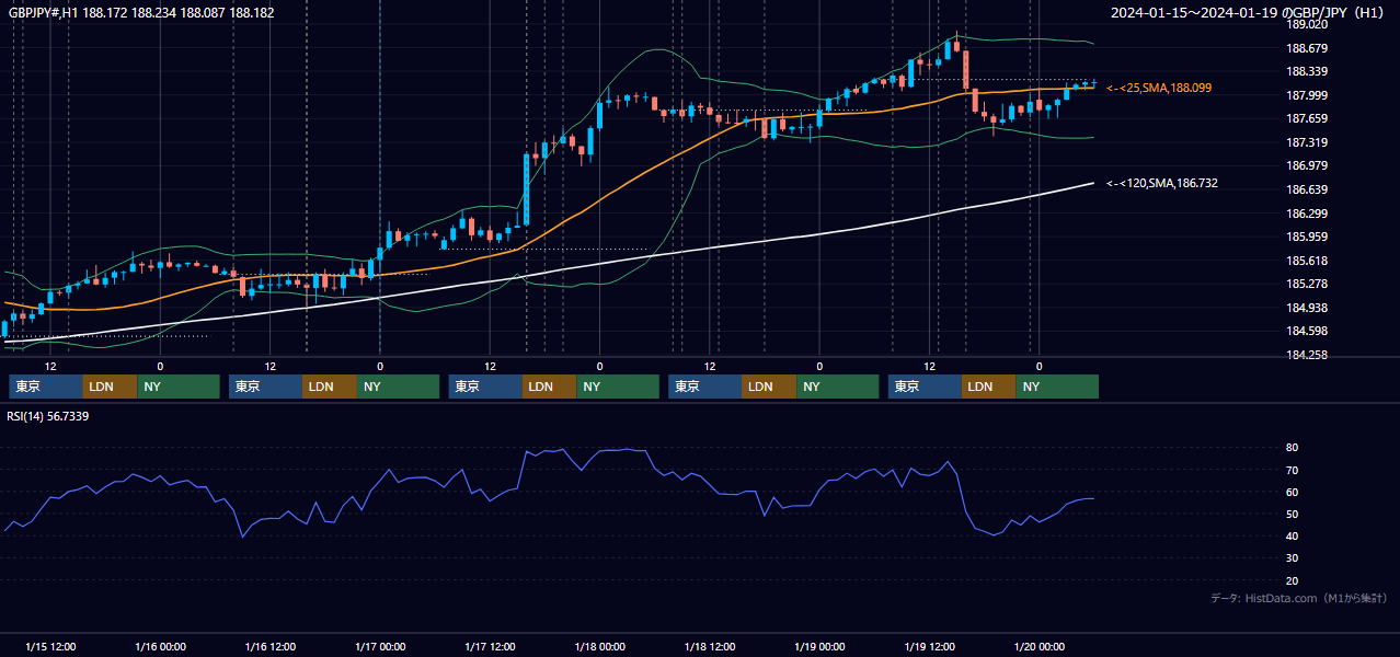 2024年1月15日(月)〜1月19日(金) GBP/JPY 1時間足チャート