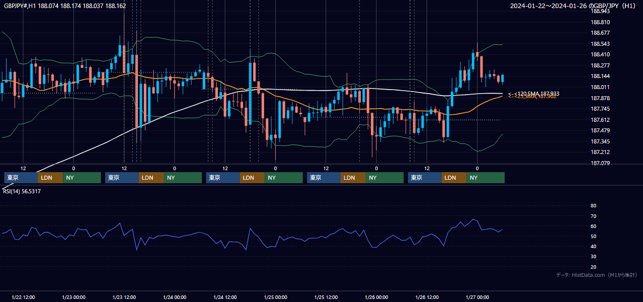 2024年1月22日(月)〜1月26日(金) GBP/JPY 1時間足チャート