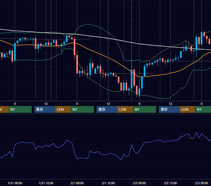 2024年1月29日〜2月2日 GBP/JPY 1時間足チャート