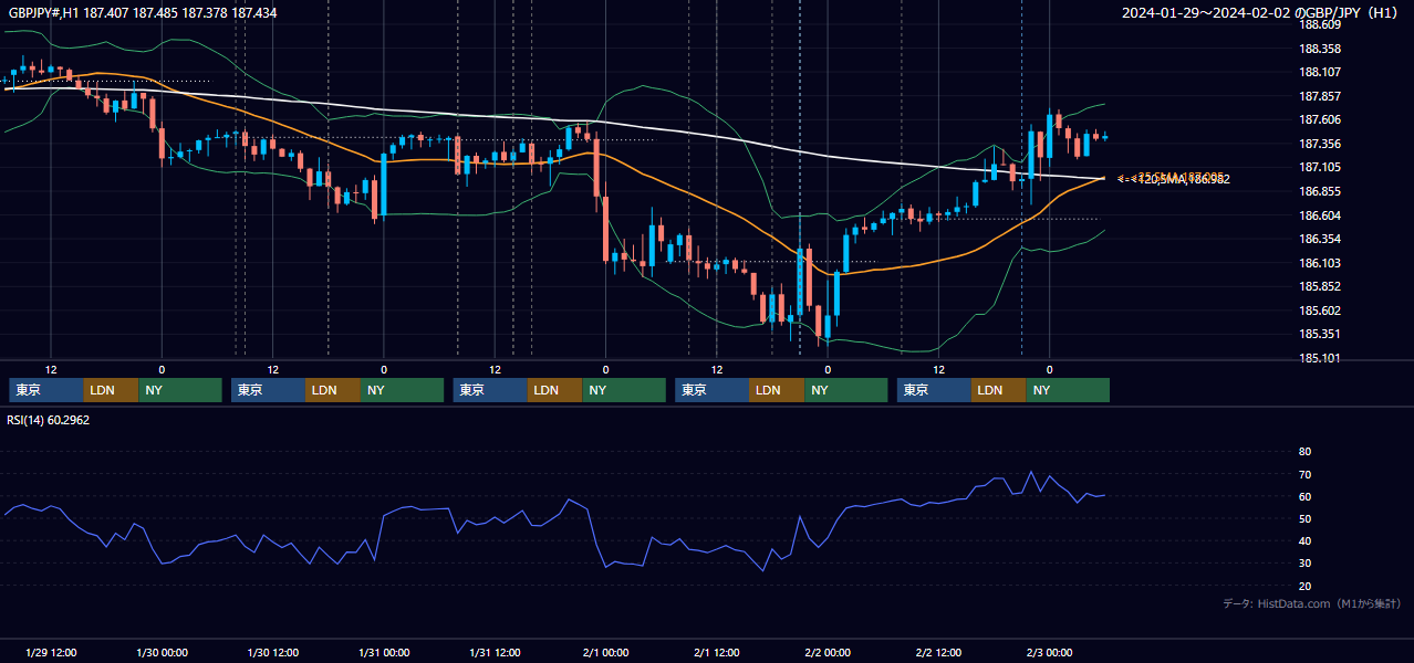 2024年1月29日(月)〜2月2日(金) GBP/JPY 1時間足チャート