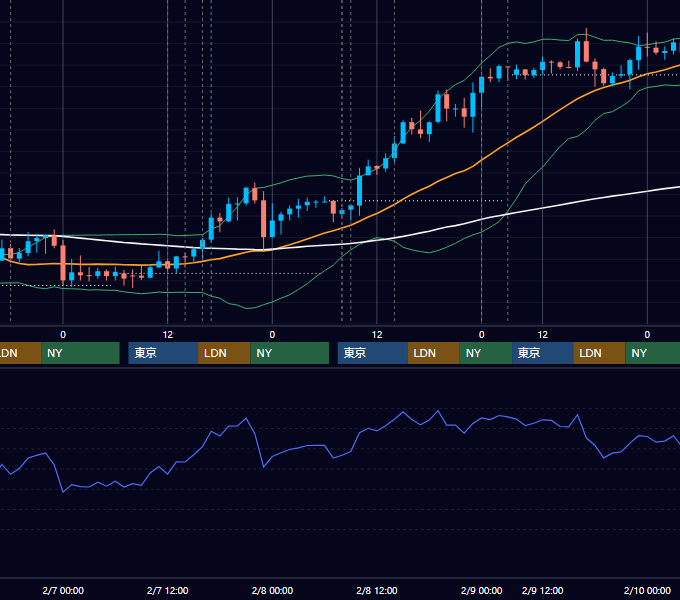 2024年2月5日〜2月9日 GBP/JPY 1時間足チャート