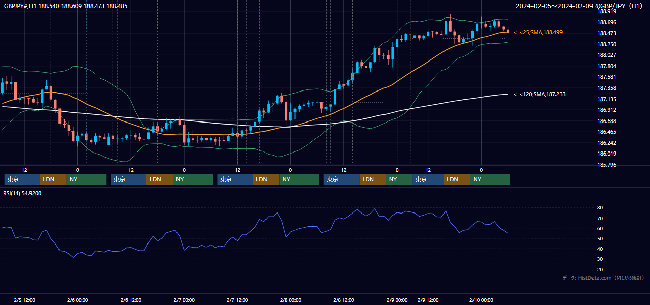2024年2月5日(月)〜2月9日(金) GBP/JPY 1時間足チャート