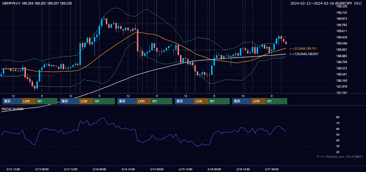 2024年2月12日(月)〜2月16日(金) GBP/JPY 1時間足チャート