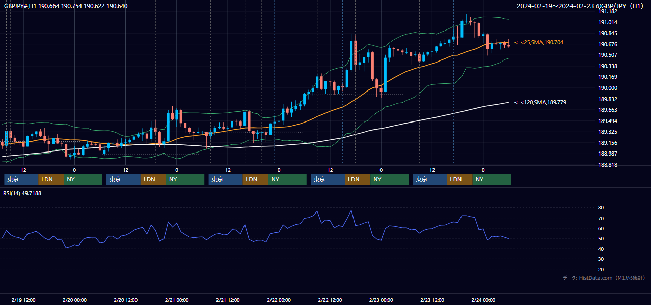 2024年2月19日(月)〜2月23日(金) GBP/JPY 1時間足チャート
