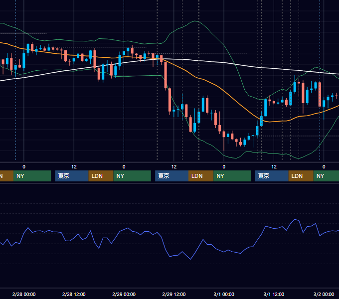 2024年2月26日〜3月1日 GBP/JPY 1時間足チャート