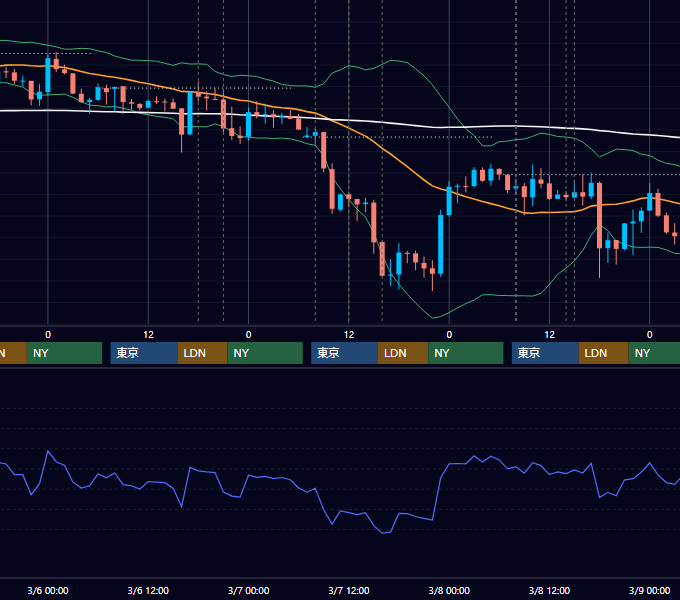 2024年3月4日〜3月8日 GBP/JPY 1時間足チャート