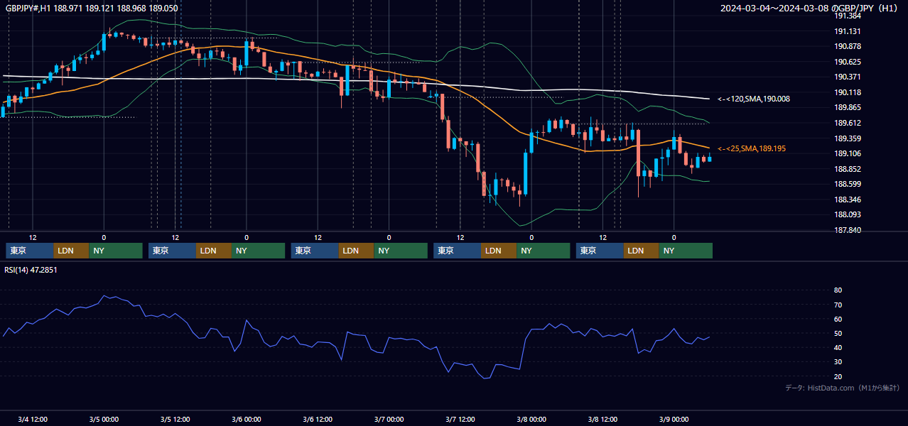 2024年3月4日(月)〜3月8日(金) GBP/JPY 1時間足チャート