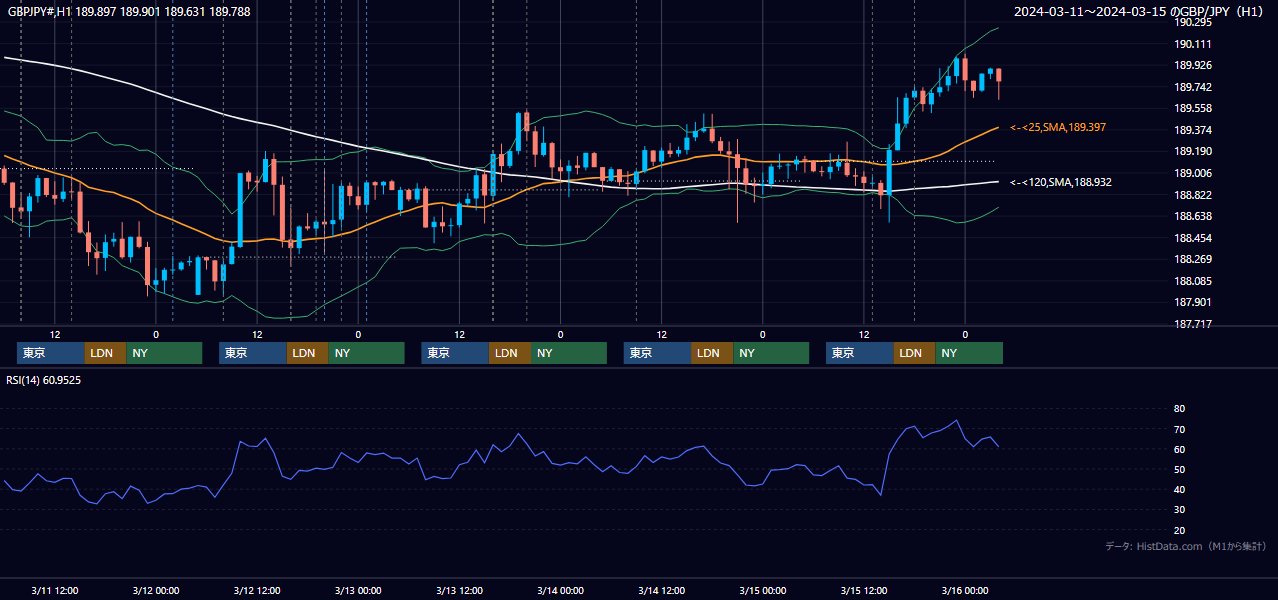 2024年3月11日(月)〜3月15日(金) GBP/JPY 1時間足チャート