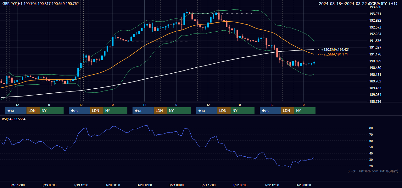 2024年3月18日（月）〜3月22日（金） GBP/JPY 1時間足チャート