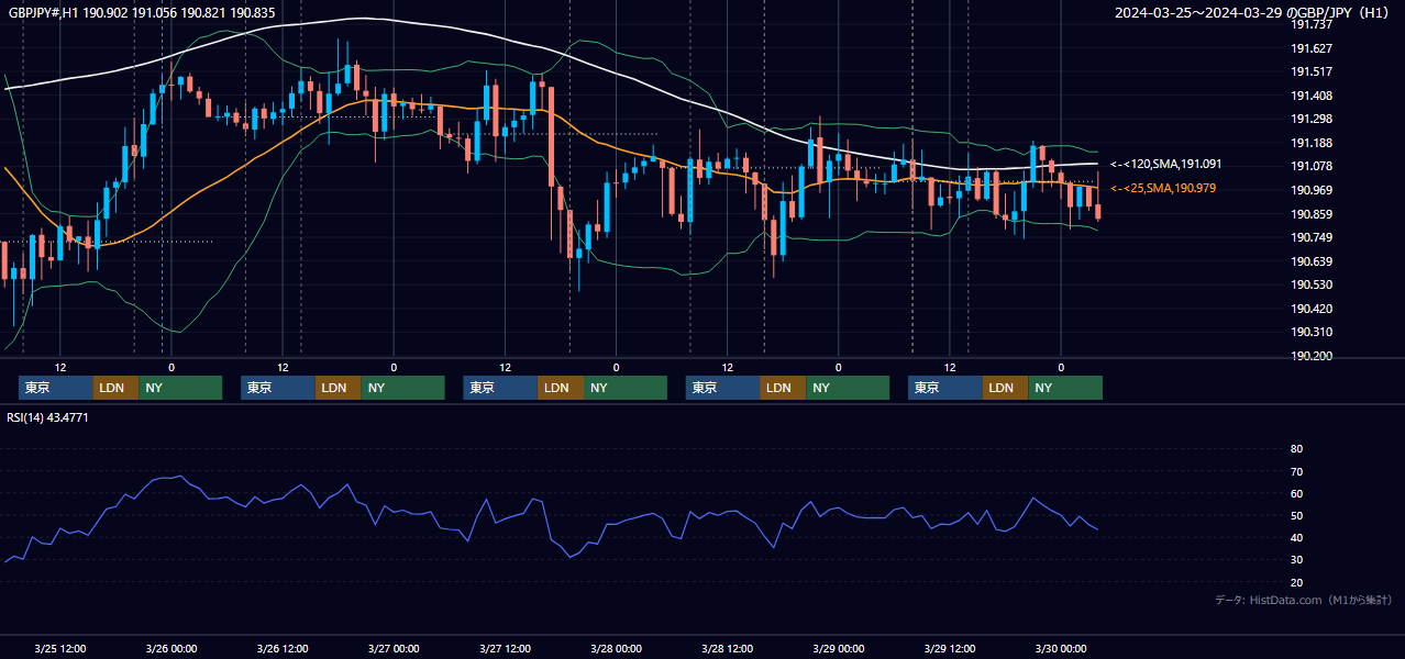 2024年3月25日(月)〜3月29日(金) GBP/JPY 1時間足チャート