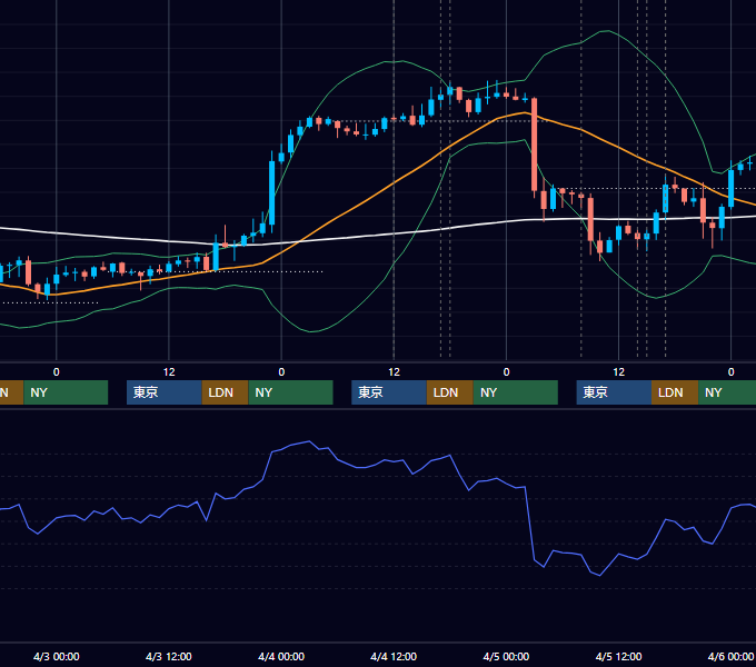 2024年4月1日〜4月5日 GBP/JPY 1時間足チャート