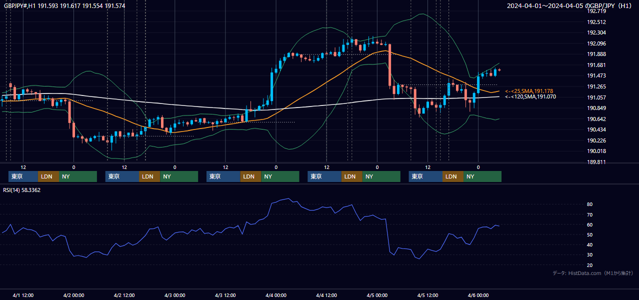 2024年4月1日(月)〜4月5日(金) GBP/JPY 1時間足チャート
