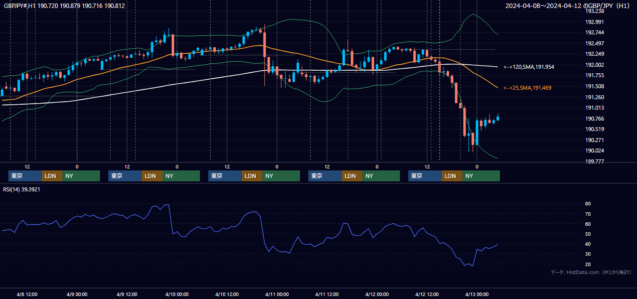 2024年4月8日(月)〜4月12日(金) GBP/JPY 1時間足チャート