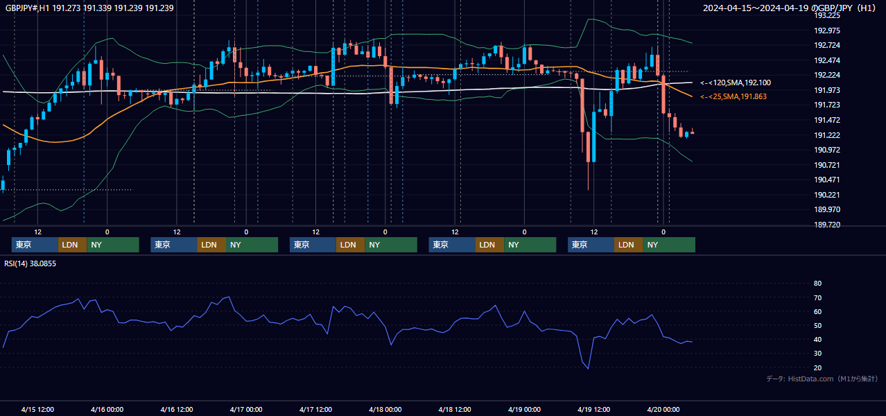 2024年4月15日(月)〜4月19日(金) GBP/JPY 1時間足チャート