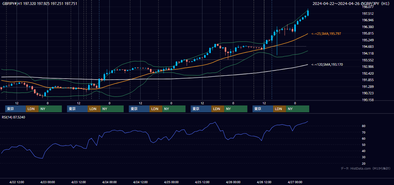 2024年4月22日(月)〜4月26日(金) GBP/JPY 1時間足チャート