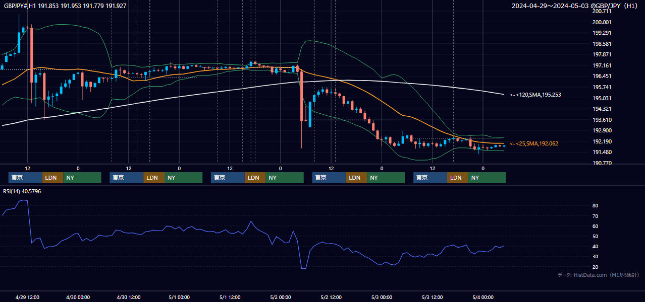 2024年4月29日(月)〜5月3日(金) GBP/JPY 1時間足チャート