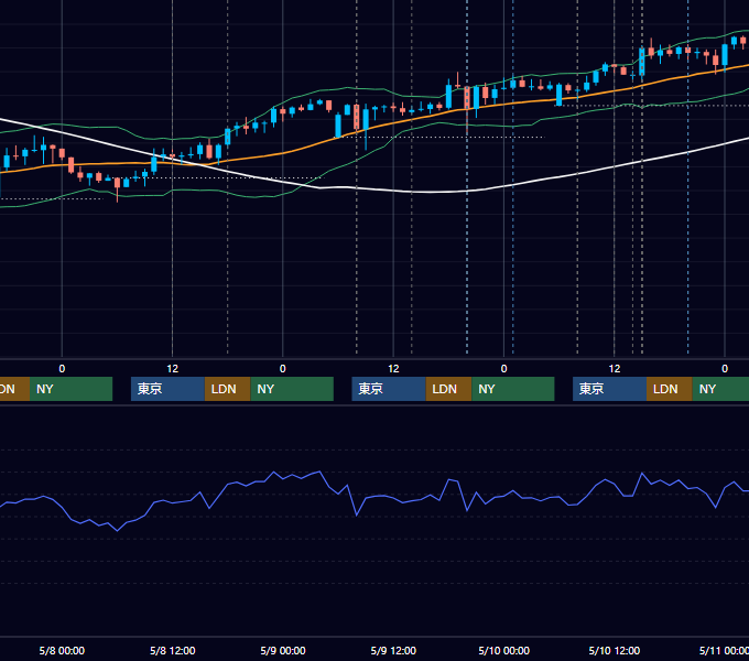2024年5月6日〜5月10日 GBP/JPY 1時間足チャート