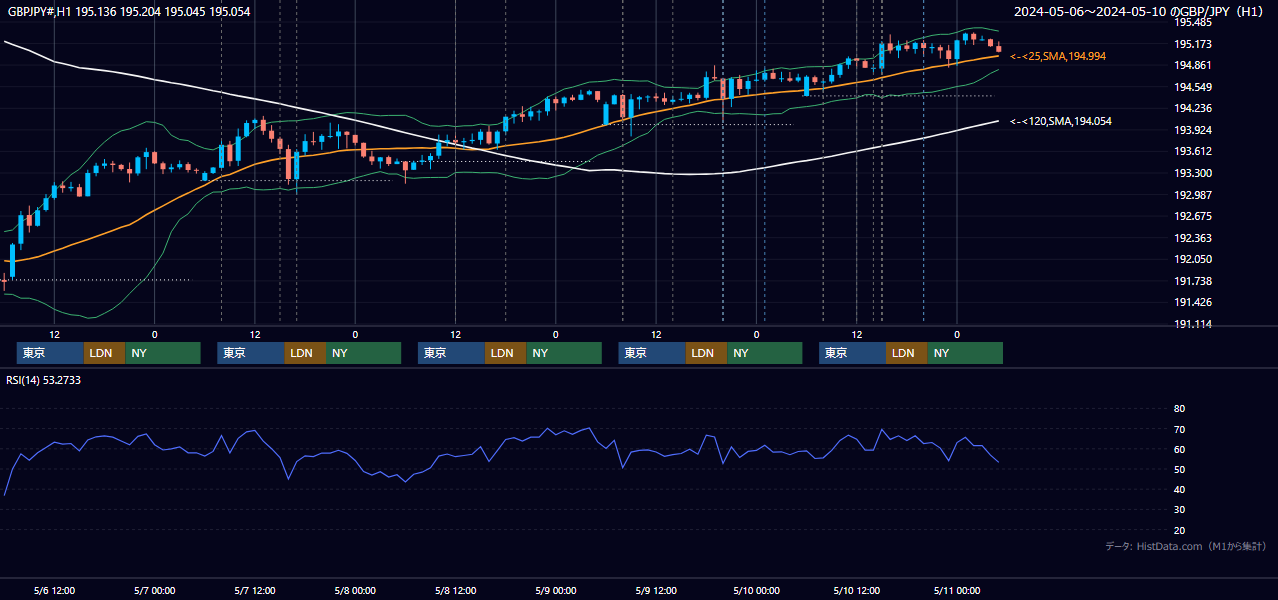 2024年5月6日(月)〜5月10日(金) GBP/JPY 1時間足チャート