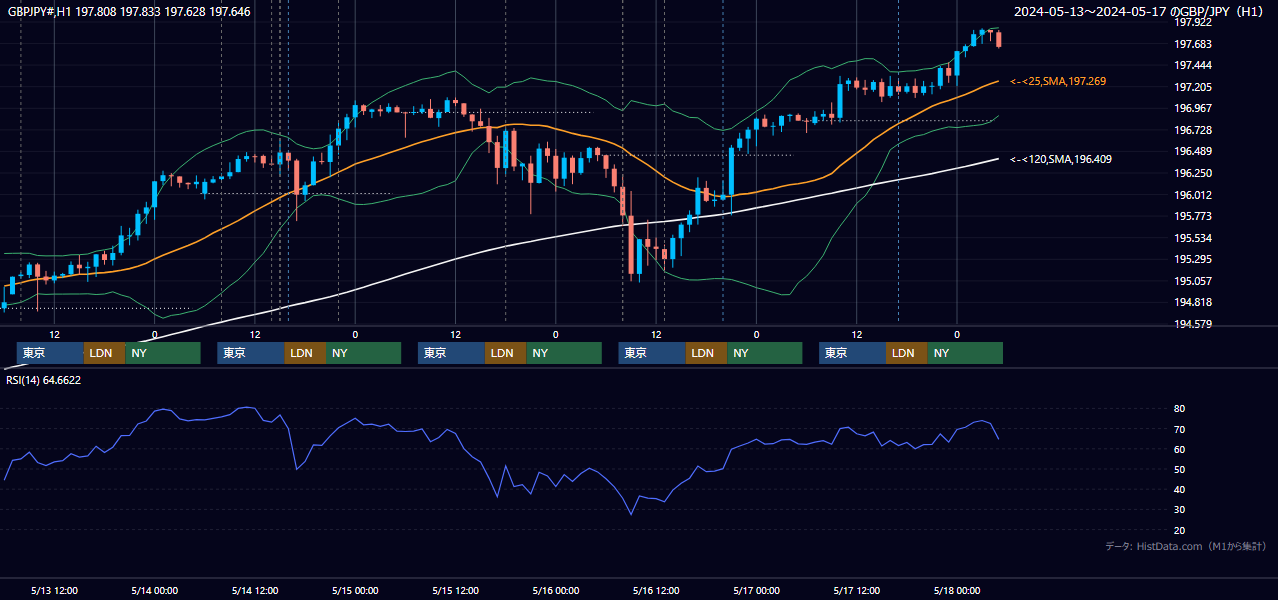 2024年5月13日(月)〜5月17日(金) GBP/JPY 1時間足チャート