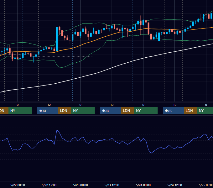 2024年5月20日〜5月24日 GBP/JPY 1時間足チャート