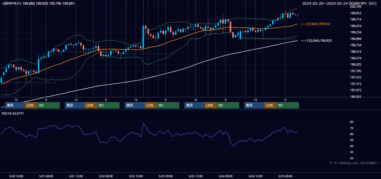 2024年5月20日(月)〜5月24日(金) GBP/JPY 1時間足チャート