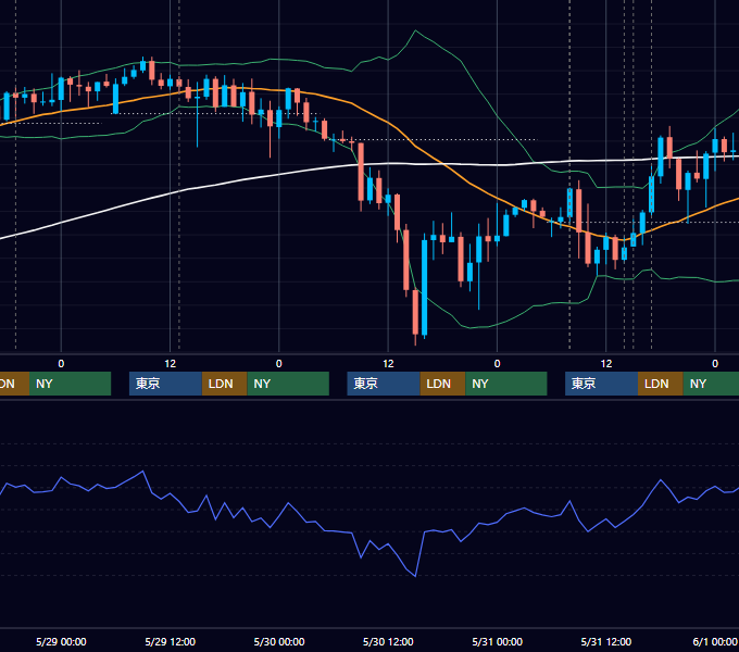 2024年5月27日〜5月31日 GBP/JPY 1時間足チャート