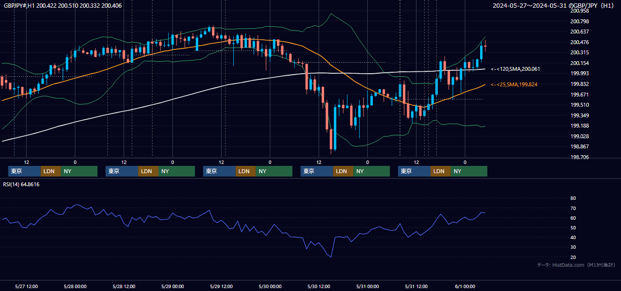 2024年5月27日(月)〜5月31日(金) GBP/JPY 1時間足チャート