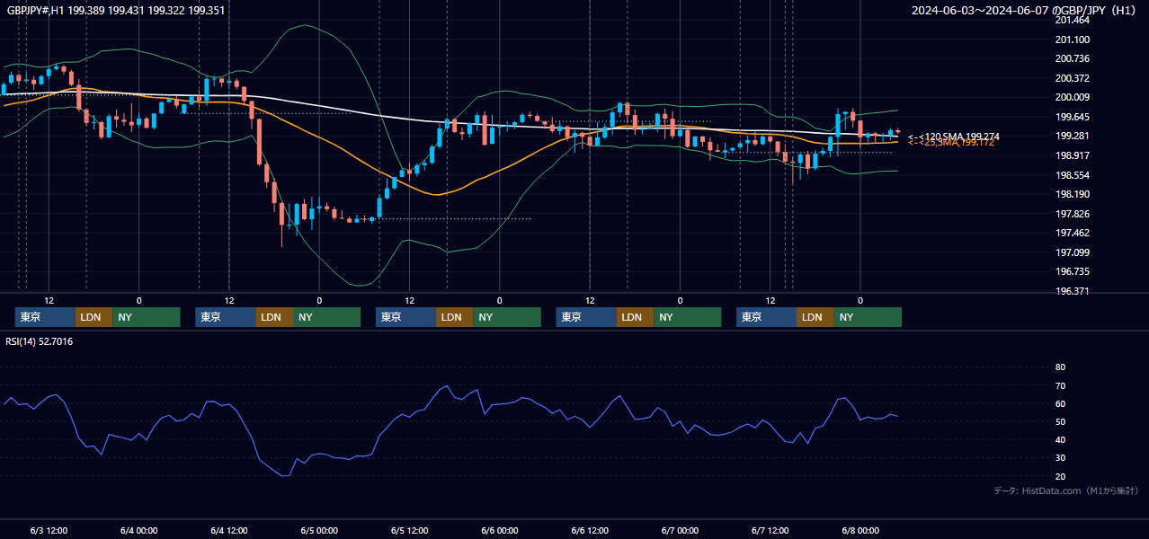 2024年6月3日(月)〜6月7日(金) GBP/JPY 1時間足チャート