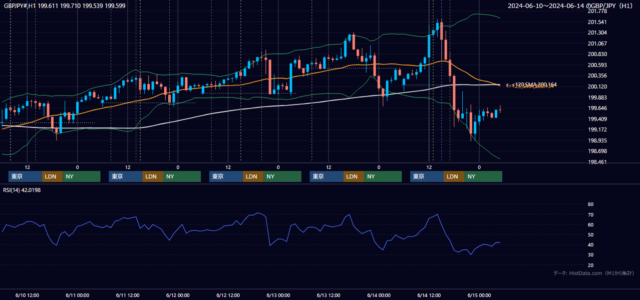 2024年6月10日(月)〜6月14日(金) GBP/JPY 1時間足チャート