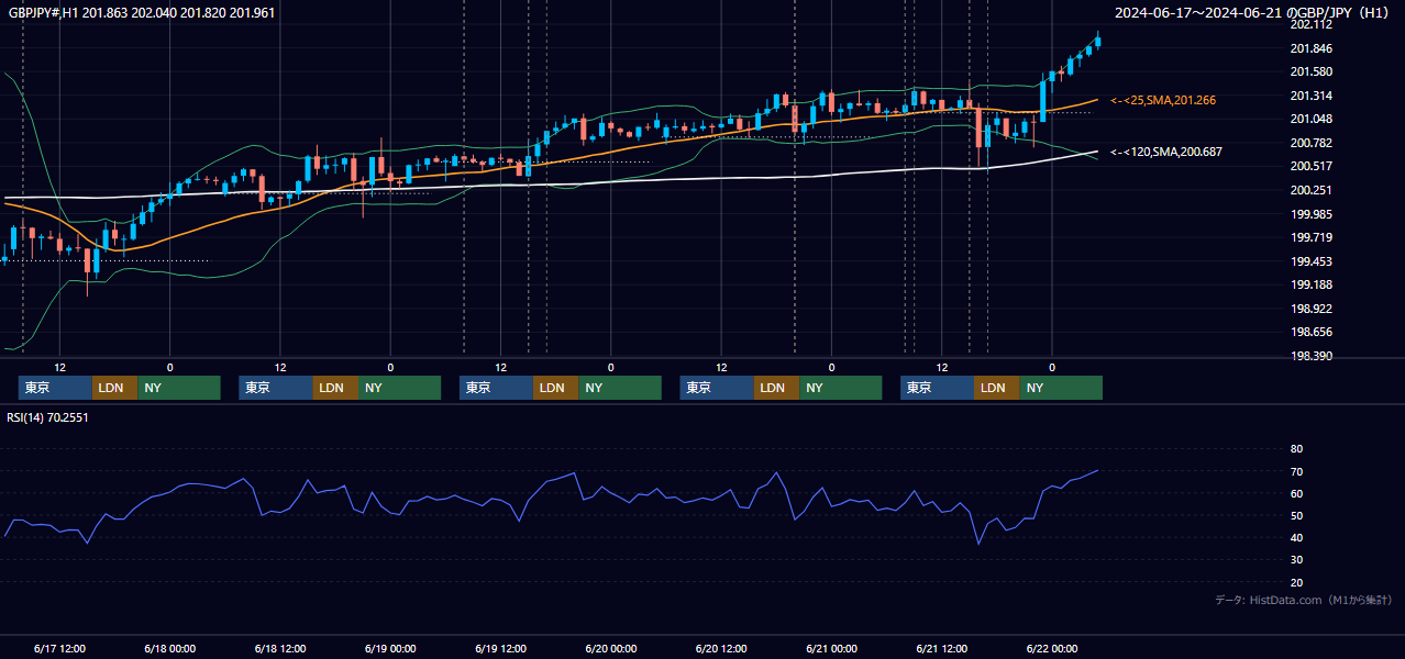 2024年6月17日（月）〜6月21日（金） GBP/JPY 1時間足チャート