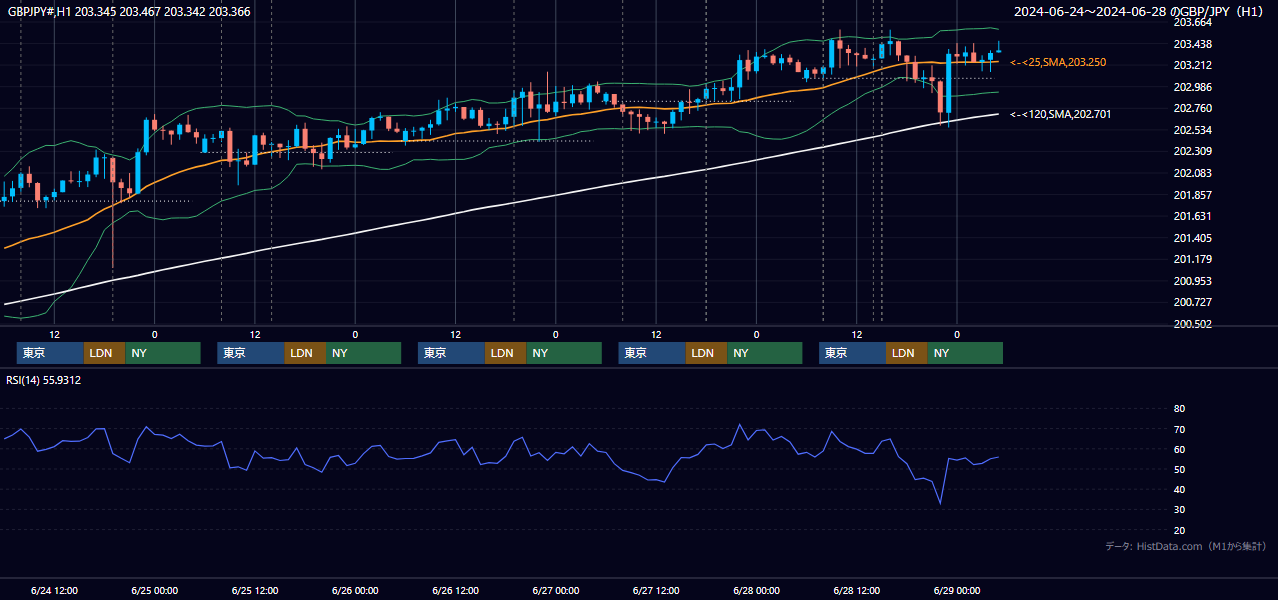 2024年6月24日（月）〜6月28日（金） GBP/JPY 1時間足チャート