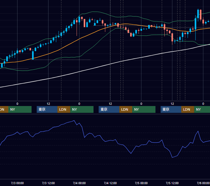2024年7月1日〜7月5日 GBP/JPY 1時間足チャート