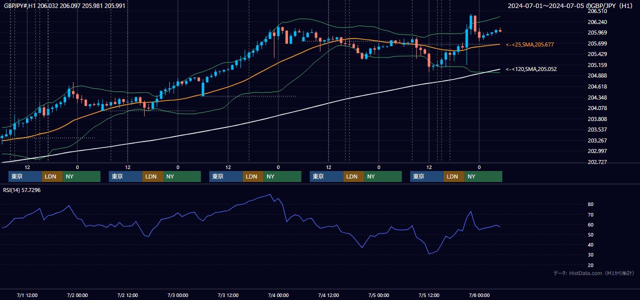 2024年7月1日(月)〜7月5日(金) GBP/JPY 1時間足チャート