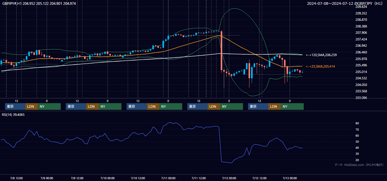 2024年7月8日（月）〜7月12日（金） GBP/JPY 1時間足チャート