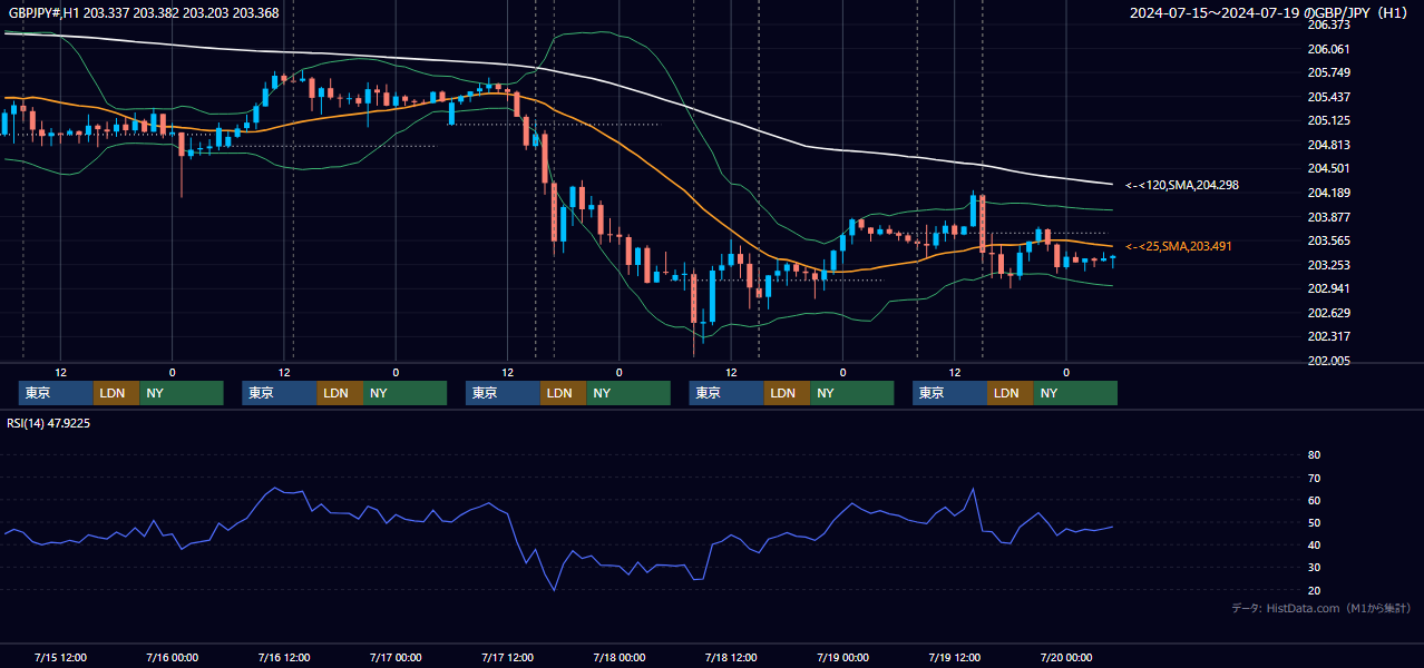 2024年7月15日(月)〜7月19日(金) GBP/JPY 1時間足チャート