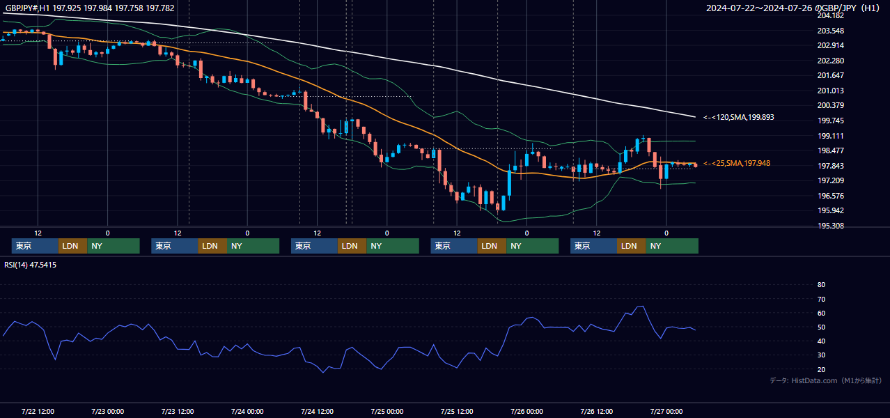 2024年7月22日（月）〜7月26日（金） GBP/JPY 1時間足チャート
