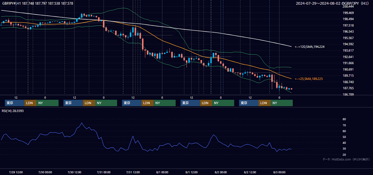 2024年7月29日(月)〜8月2日(金) GBP/JPY 1時間足チャート