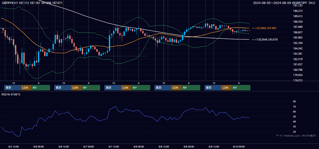 2024年8月5日(月)〜8月9日(金) GBP/JPY 1時間足チャート