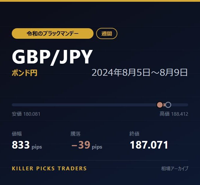 GBP/JPY 2024年8月5日〜8月9日 値幅833pips