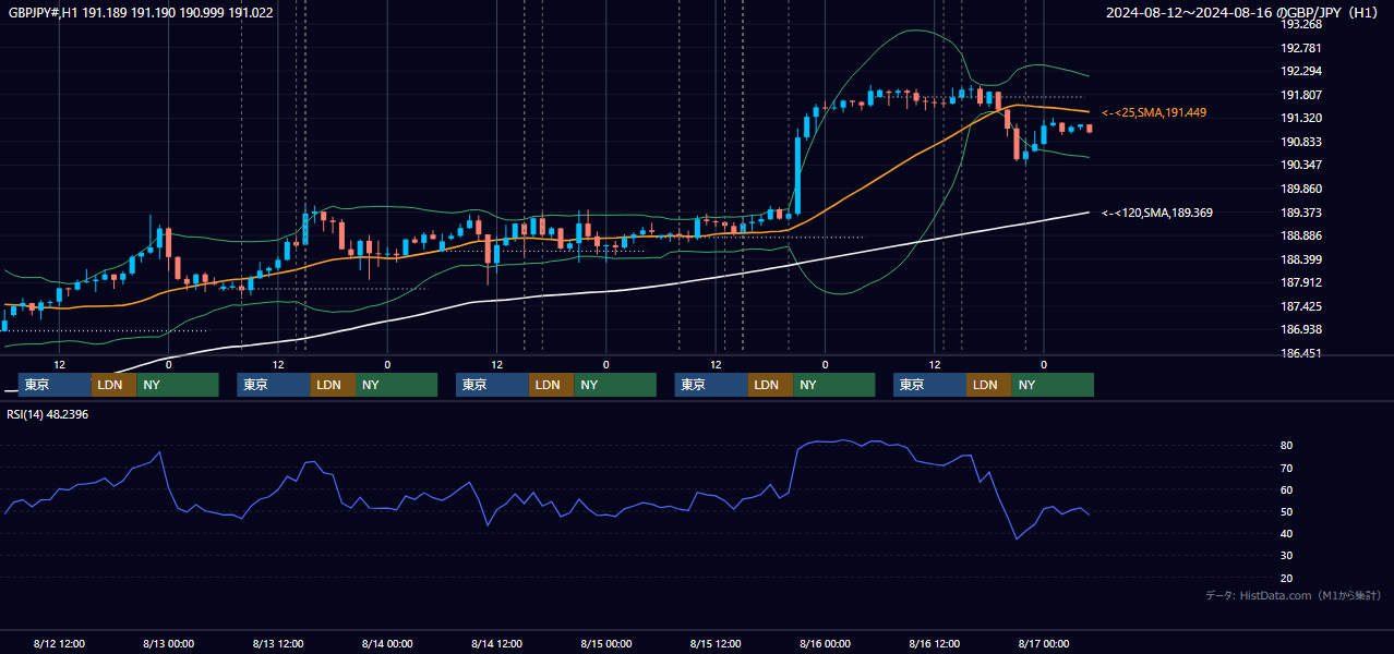 2024年8月12日(月)〜8月16日(金) GBP/JPY 1時間足チャート