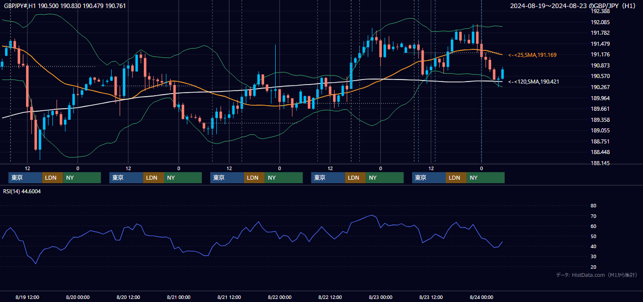 2024年8月19日(月)〜8月23日(金) GBP/JPY 1時間足チャート