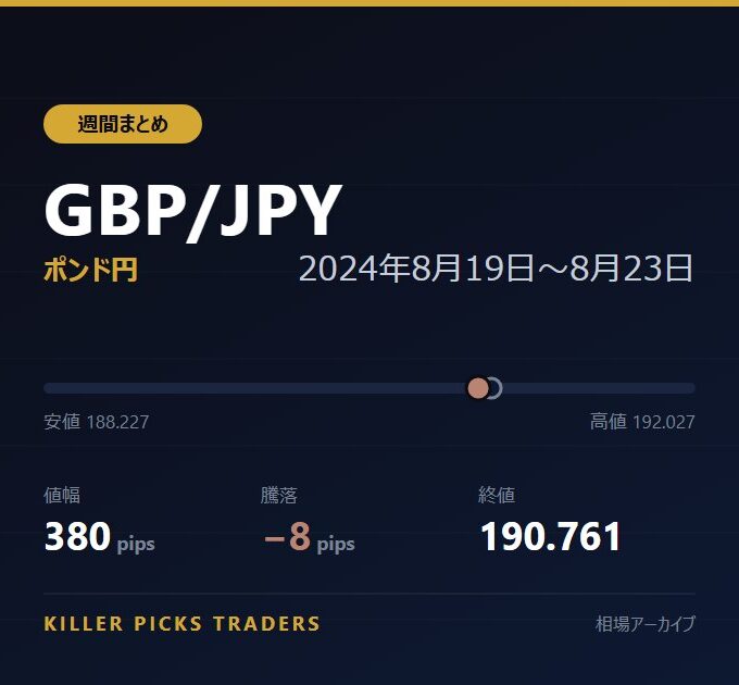 GBP/JPY 2024年8月19日〜8月23日 値幅380pips
