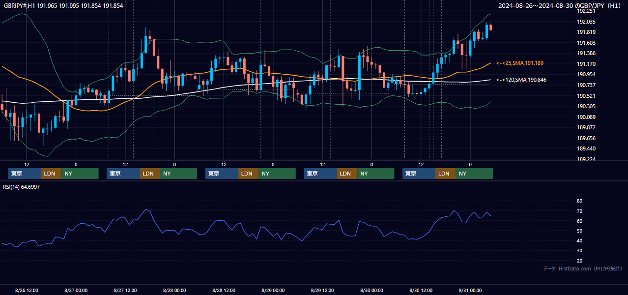 2024年8月26日(月)〜8月30日(金) GBP/JPY 1時間足チャート